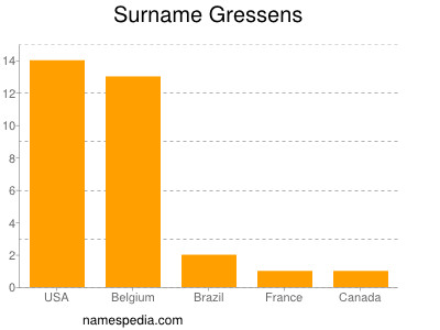 Surname Gressens