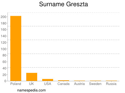 Surname Greszta