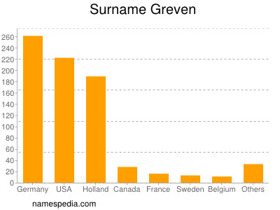 Surname Greven