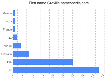 Given name Greville