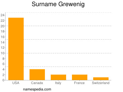 Surname Grewenig