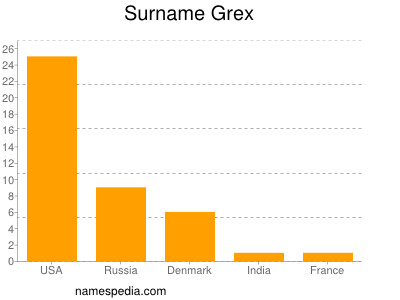 Surname Grex