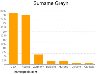 Surname Greyn