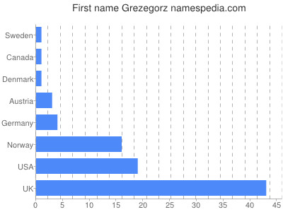 Given name Grezegorz