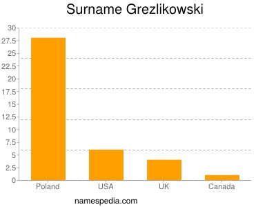 Surname Grezlikowski