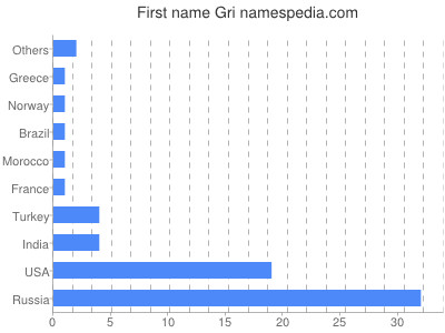 Given name Gri
