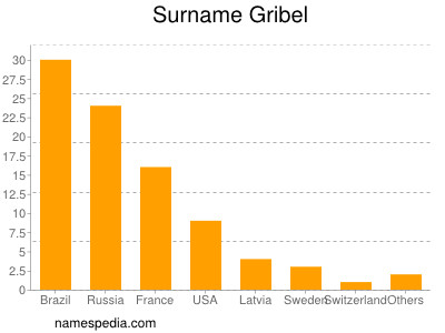 Surname Gribel