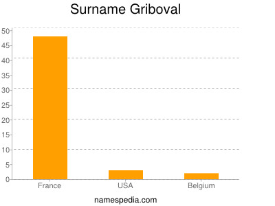 Familiennamen Griboval