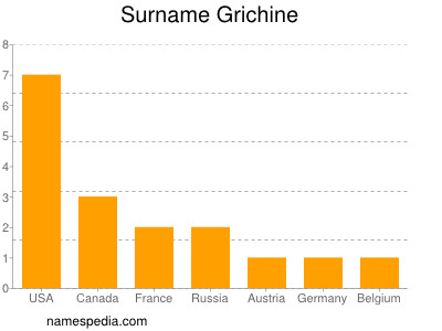 Surname Grichine