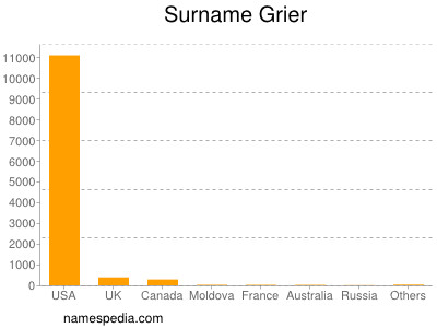 Surname Grier