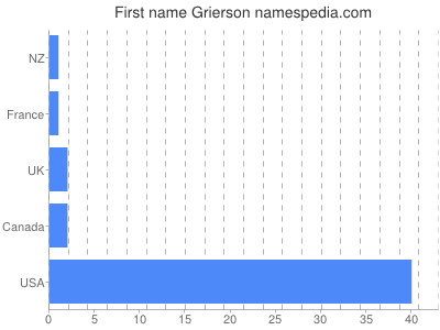 Vornamen Grierson