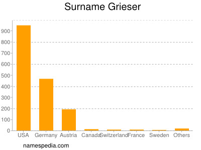 Surname Grieser