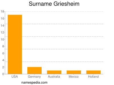 Surname Griesheim