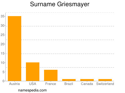 nom Griesmayer