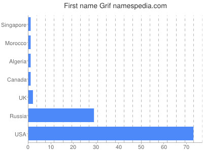 Given name Grif