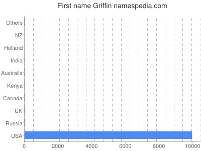 Given name Griffin