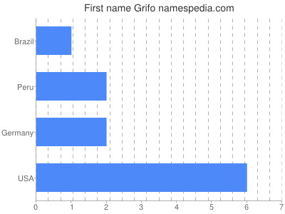 Given name Grifo