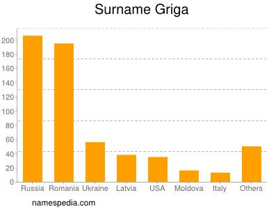 Surname Griga