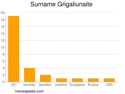 Surname Grigaliunaite