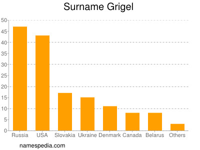 Surname Grigel
