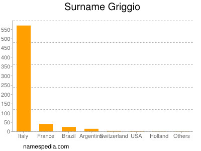 Surname Griggio