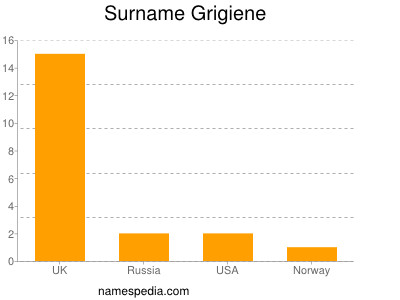 Surname Grigiene