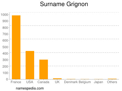 Familiennamen Grignon