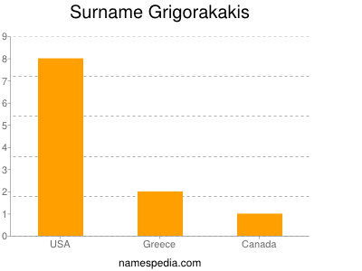 Surname Grigorakakis