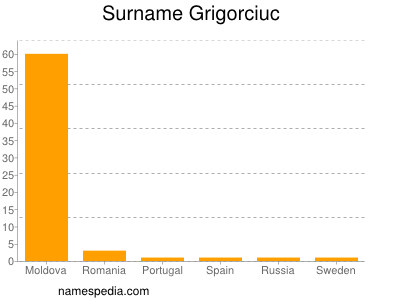 Surname Grigorciuc