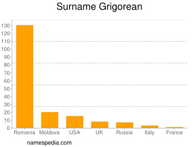 Familiennamen Grigorean