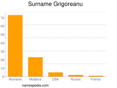 Familiennamen Grigoreanu