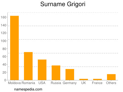 Surname Grigori