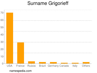 Surname Grigorieff
