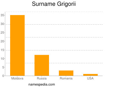 Surname Grigorii