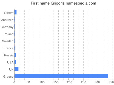 Vornamen Grigoris