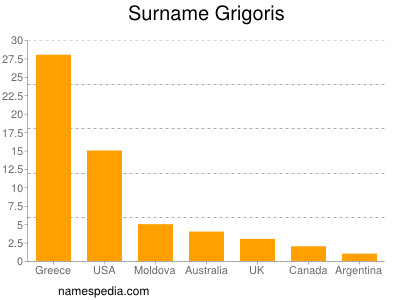 Familiennamen Grigoris