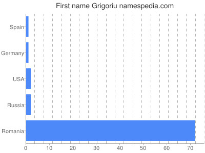 Given name Grigoriu