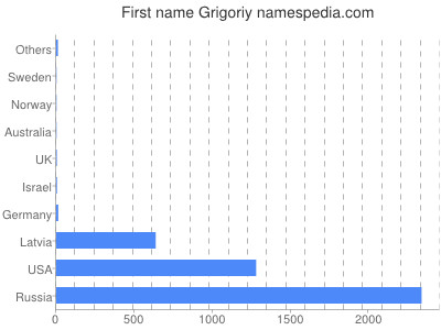 Given name Grigoriy