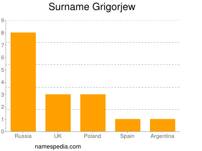 Surname Grigorjew
