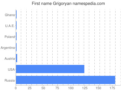 Given name Grigoryan