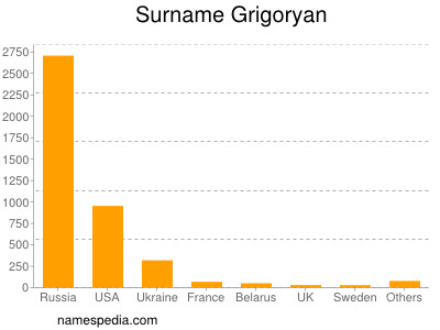 Surname Grigoryan