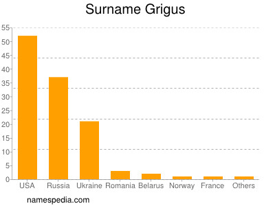 Surname Grigus