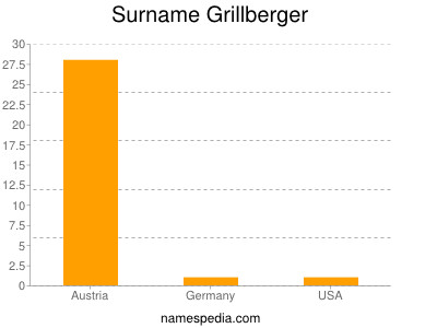 Surname Grillberger