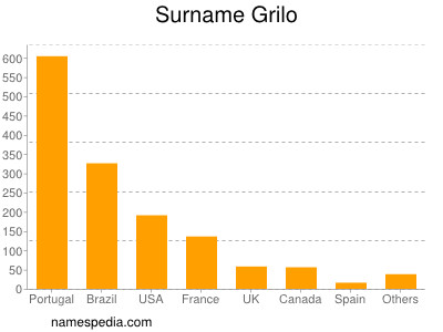Surname Grilo