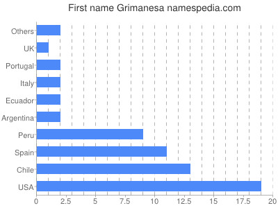 Given name Grimanesa