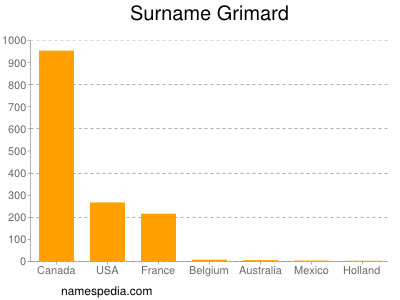 Surname Grimard