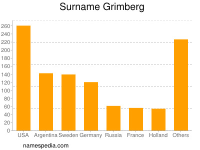 Surname Grimberg
