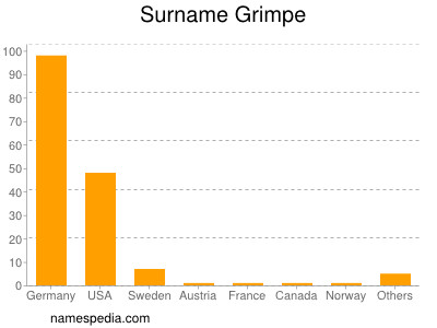 Surname Grimpe