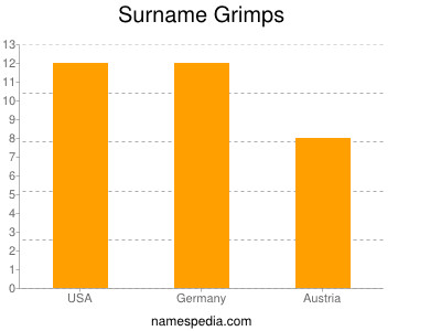 Surname Grimps