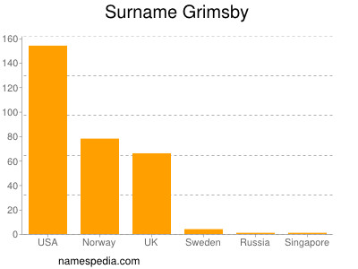 Familiennamen Grimsby